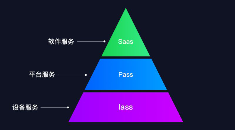 什么是Iass,Pass和Saas