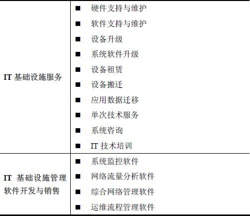 银信长远科技主营业务演变分析 从基础软件服务到金融科技驱动的综合服务商